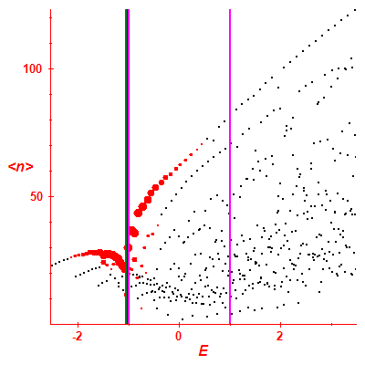 Peres lattice <N>